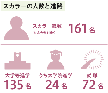 スカラーの人数と進路