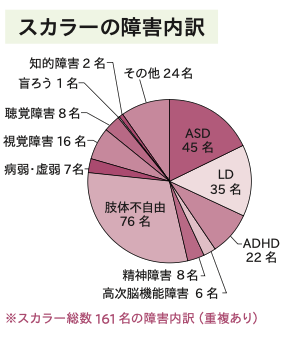 スカラーの障害内訳